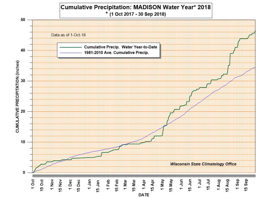 Cumulative precipitation data